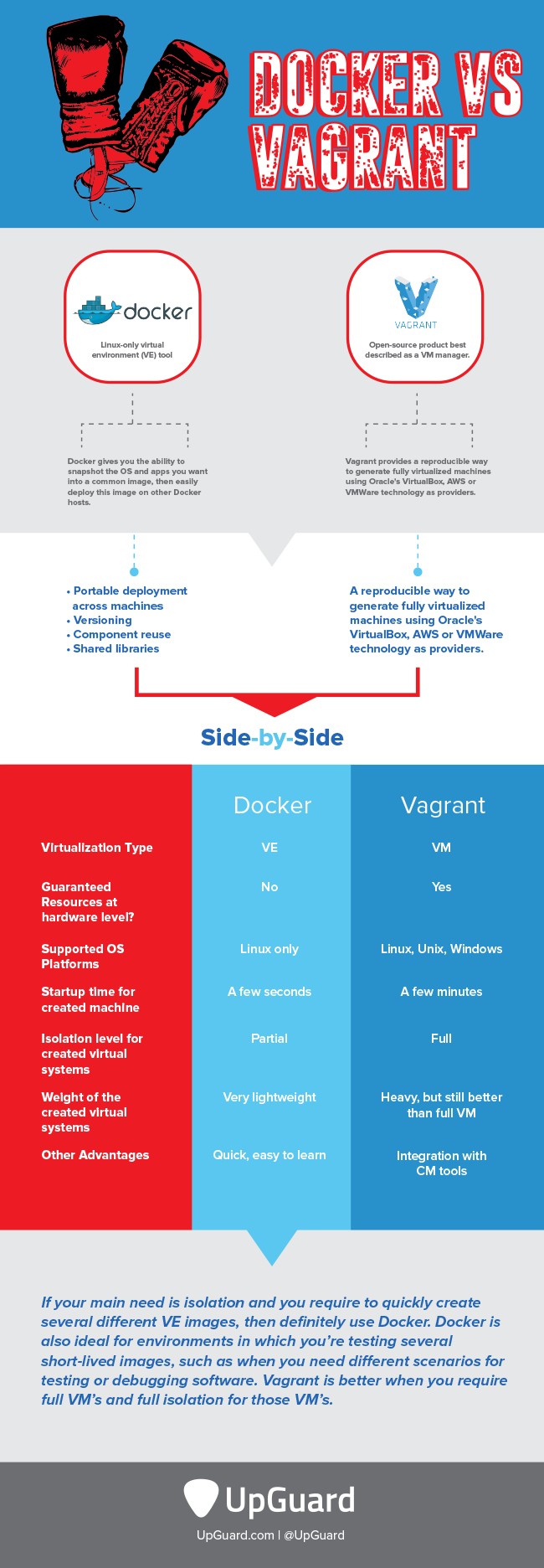 Docker vs Vagrant Infographic