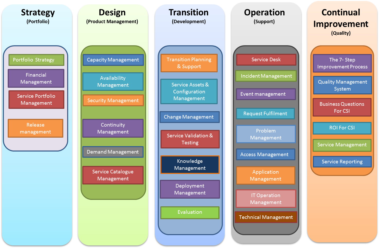 ITIL Framework
