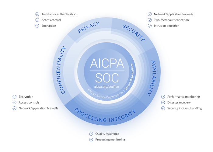 SOC 2: The Trust Services Criteria (TSC)