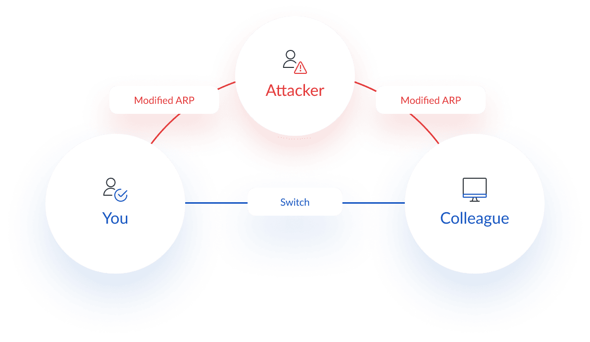 Diagram of an ARP Spoofing (ARP Cache Poisoning) cyber security attack