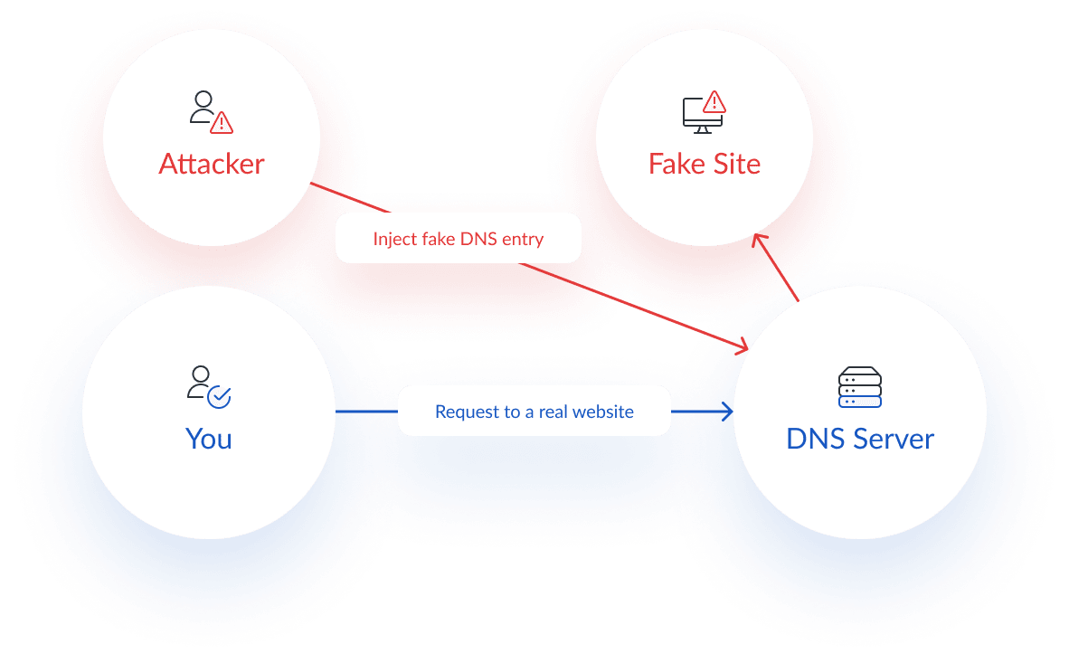 Diagram of an DNS Spoofing (DNS Cache Poisoning) cyber security attack diagram