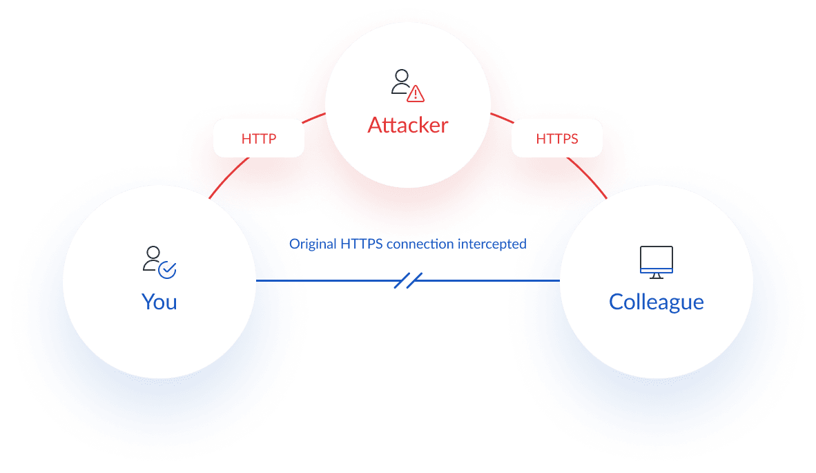 SSL stripping cyber security attack diagram