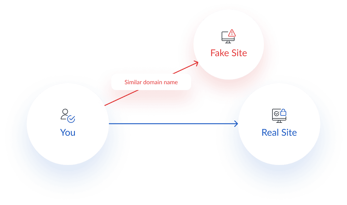 Diagram of an HTTPS Spoofing (IDN Homograph Attacks or web browser bar spoofing) cyber security attack diagram