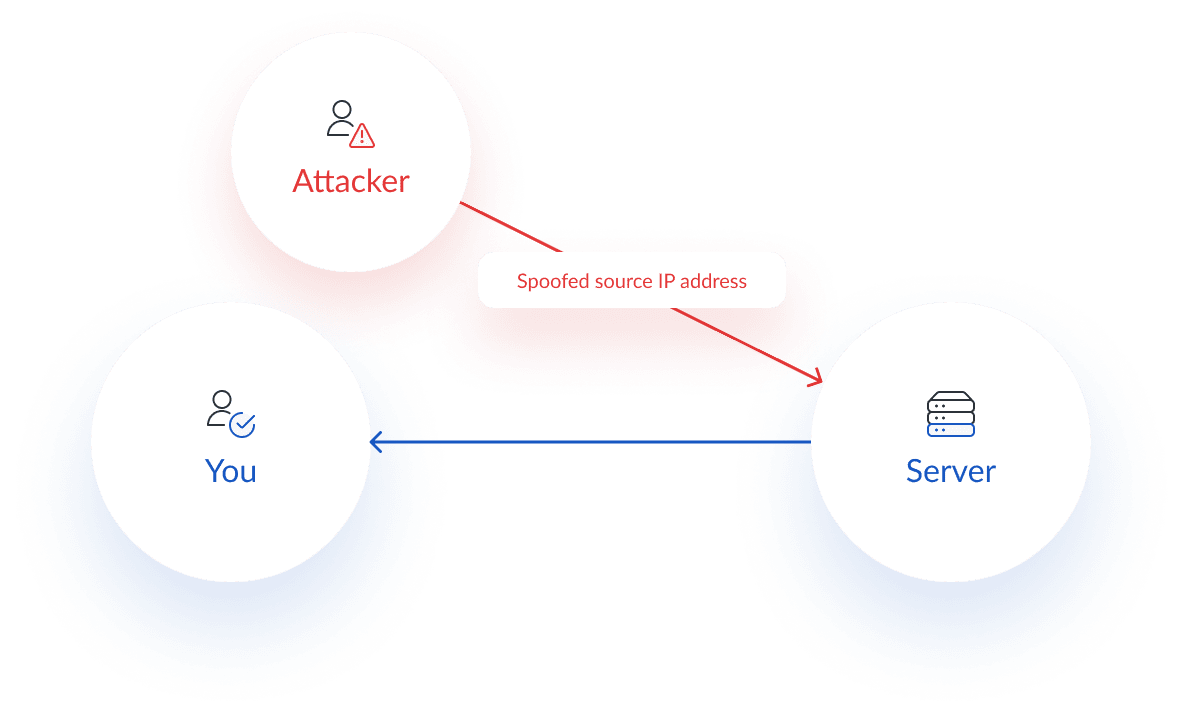 Diagram of an IP Spoofing (IP Address Spoofing) cyber security attack diagram