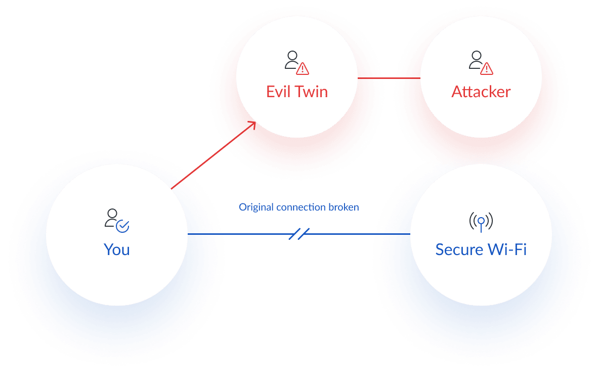 Wi-fi "Evil Twin" cyber security attack diagram