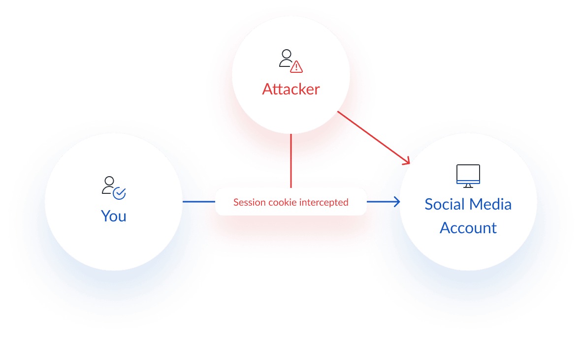 Session hiijacking cyber security attack diagram