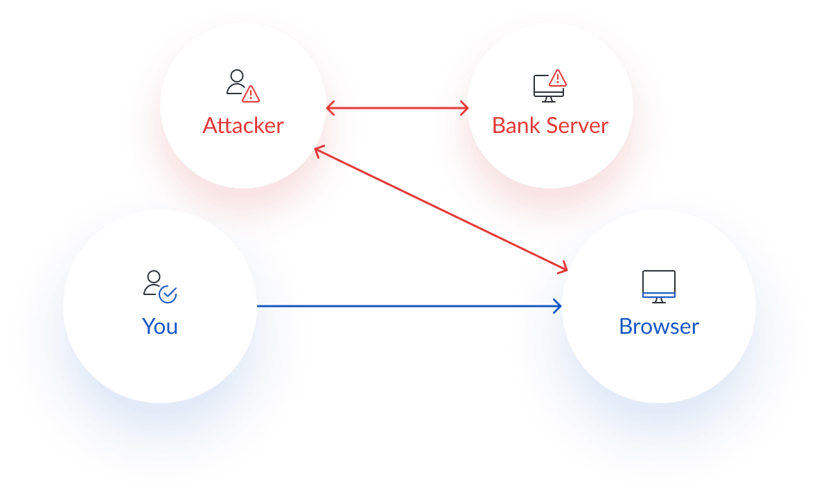 Man-in-the-browser cyber security attack diagram