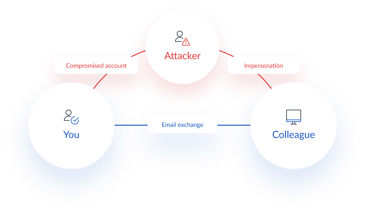 Email hijacking cyber security attack diagram