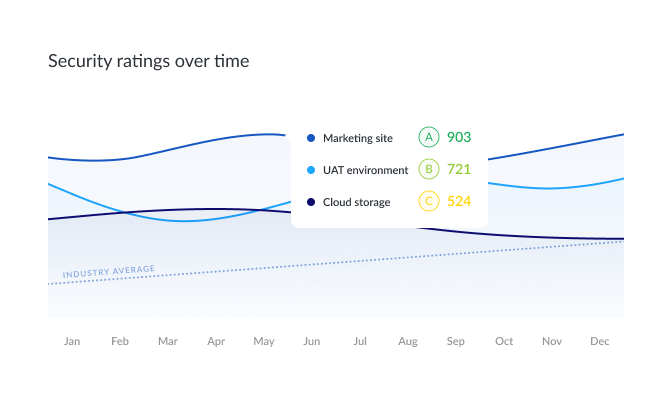Benchmark Vendors Against Industry