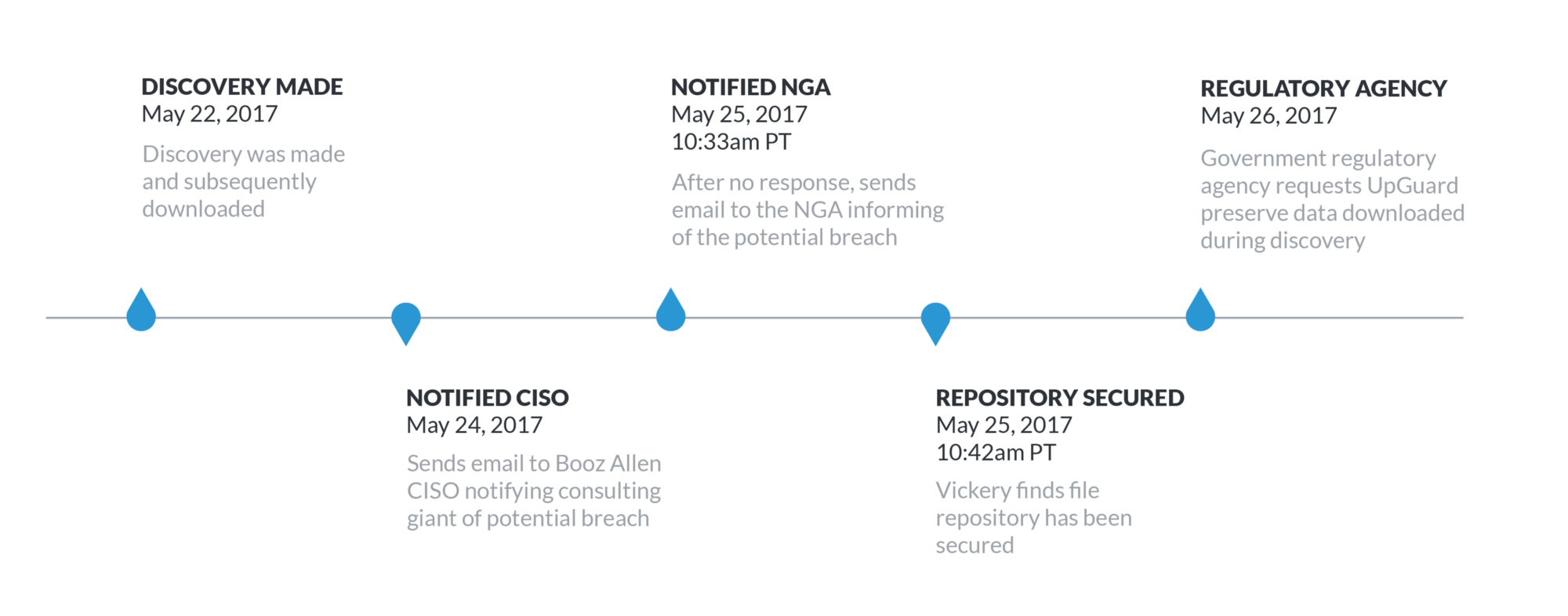 Data breach timeline