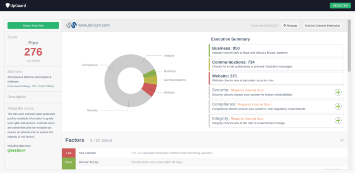 SolidDyn—Colorado-based defense and intelligence contractor whose clients include the National Security Agency (NSA), US Air Force (USAF), and Central Intelligence Agency (CIA). CSTAR Score (out of possible maximum score of 950): 276 (Poor)