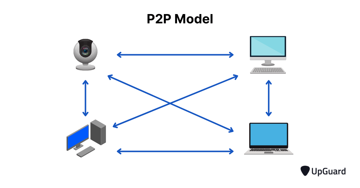 p2p botnet model