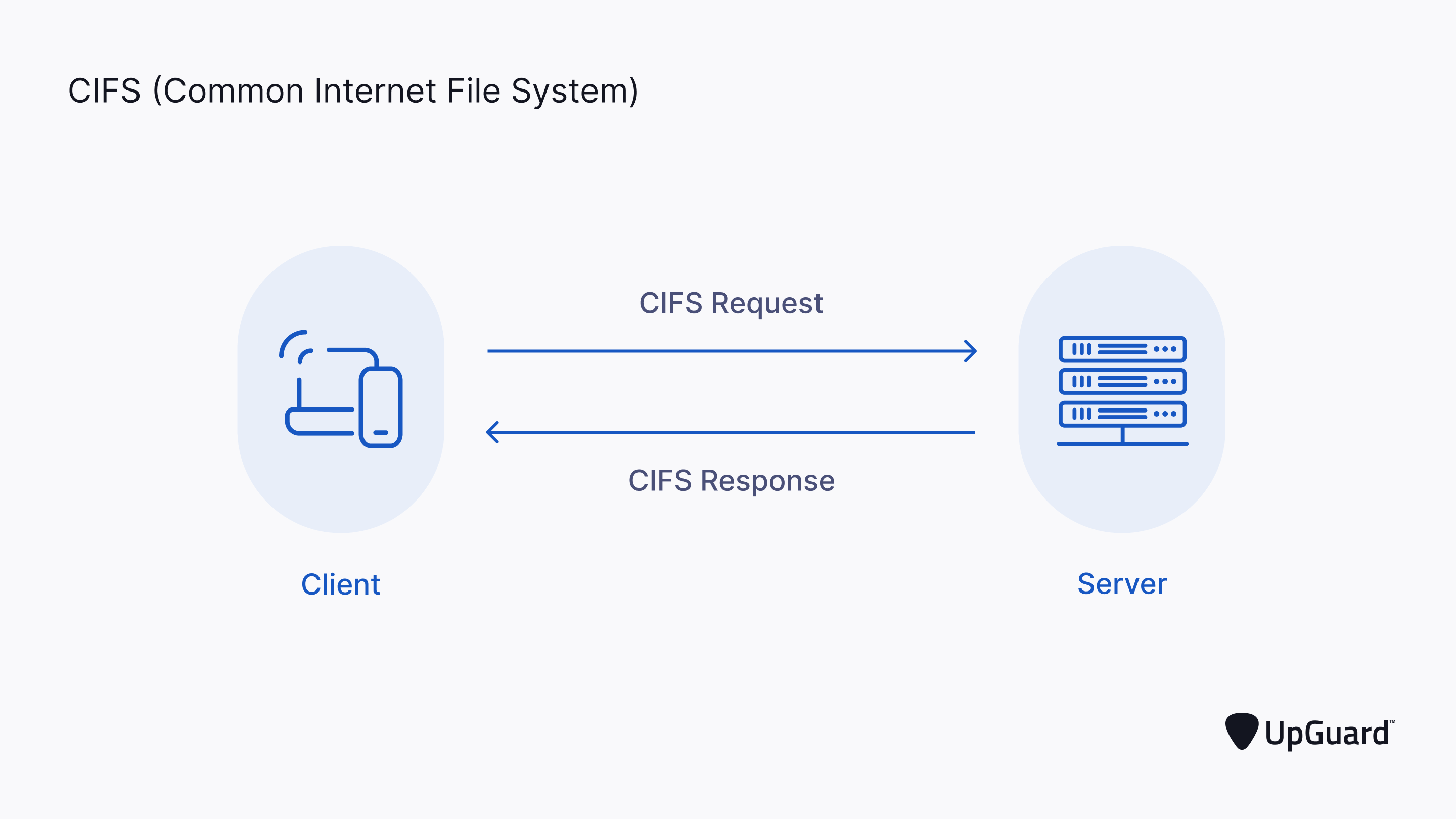 CIFS Client-Server Model