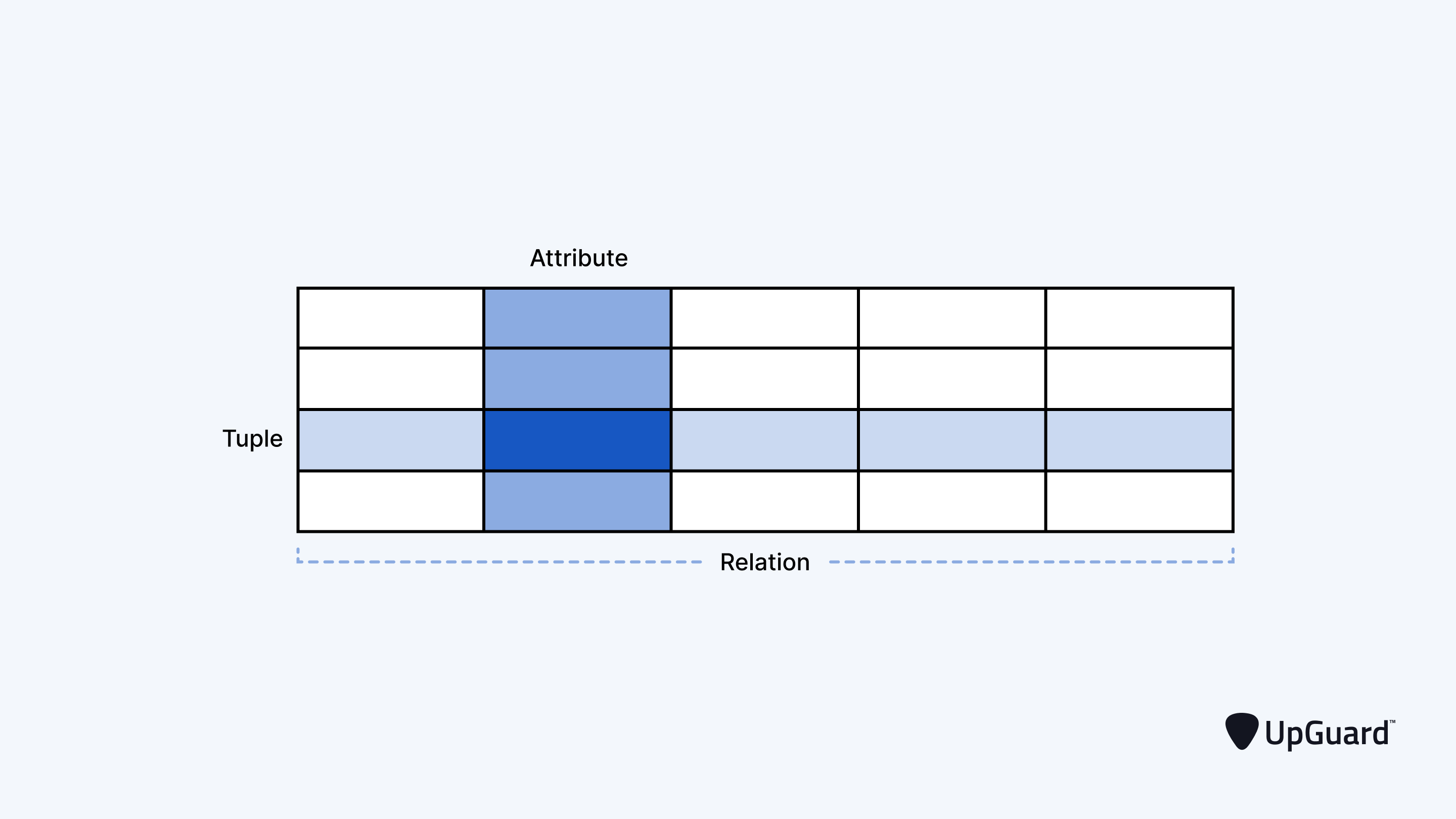 A table that identifies a row as a tuple and a column as an attribute, which together comprise a relation