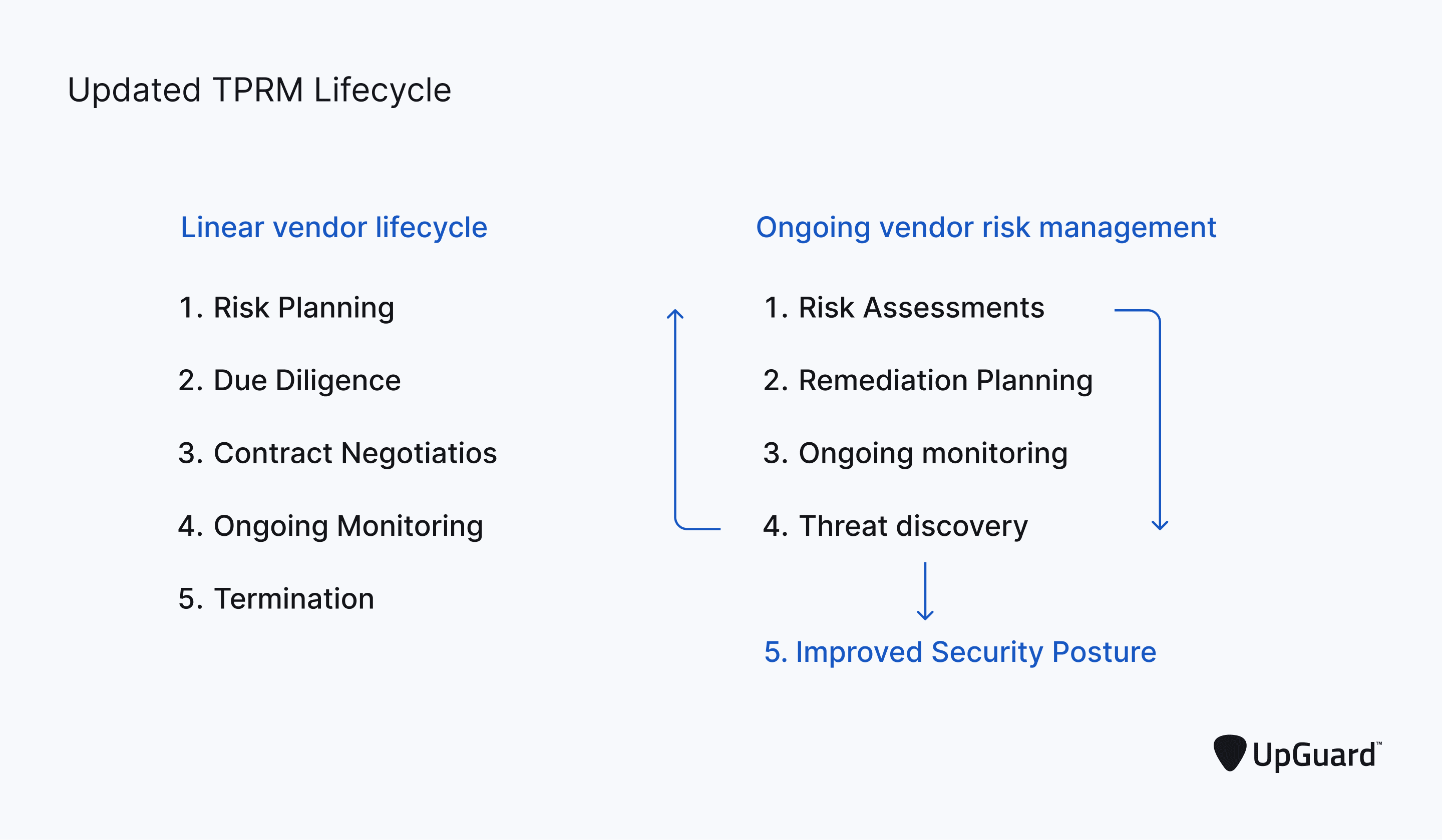 linear vendor lifecycle vs ongoing vendor risk management lifecycle