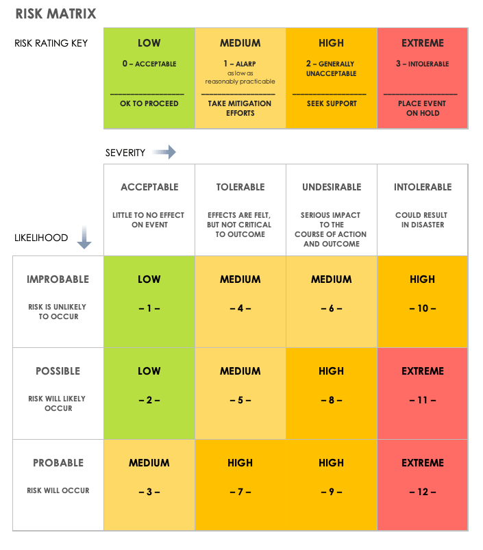 Risk Matrix - Source: smartsheet.com