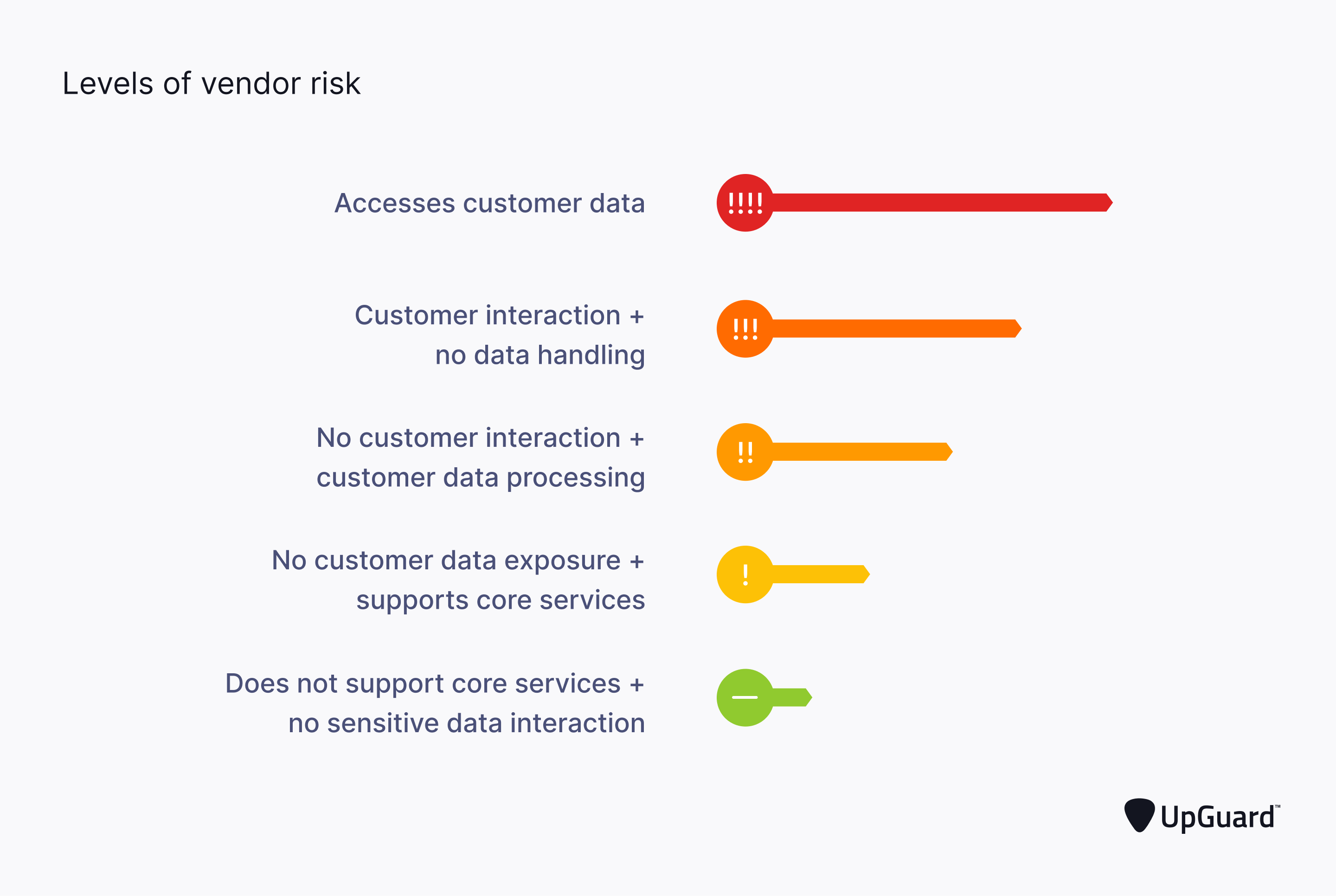 Levels of vendor risk