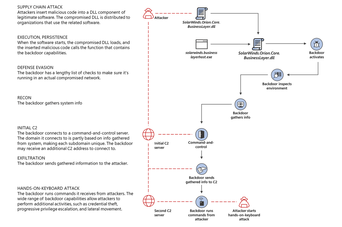 Solarwinds cyberattack process