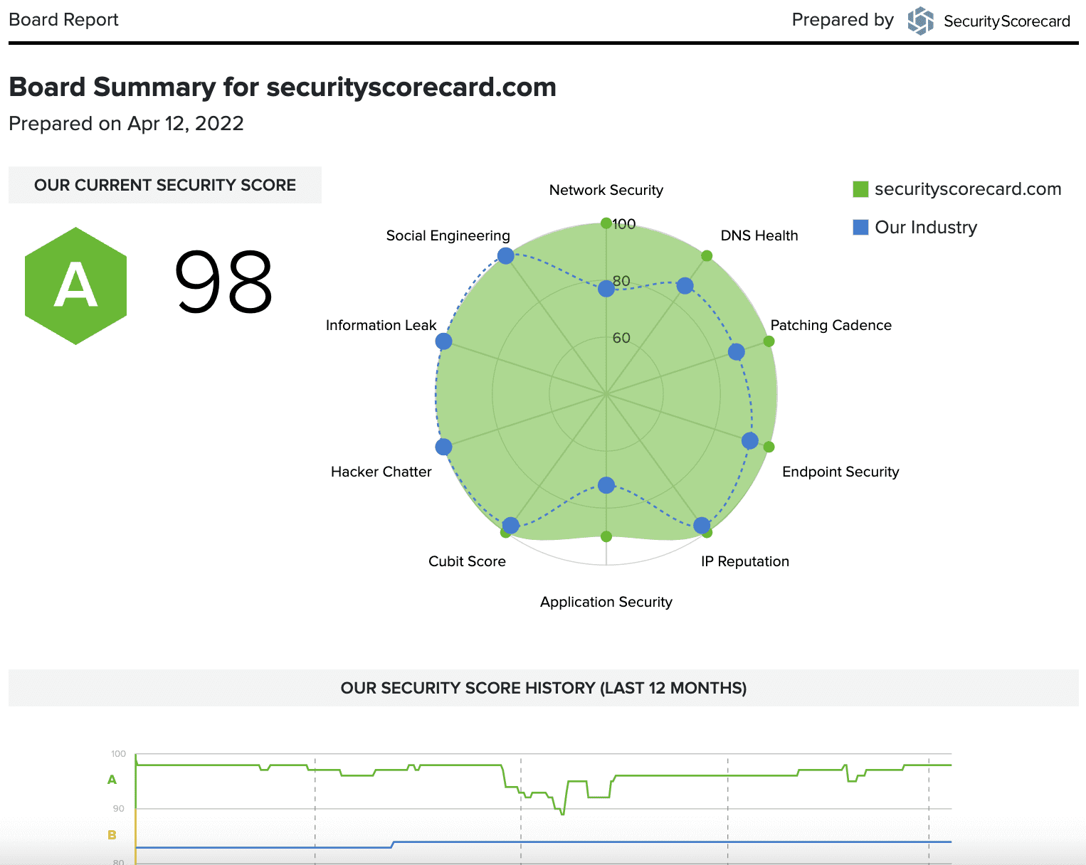 Snapshot of SecurityScorecard’s board summary report