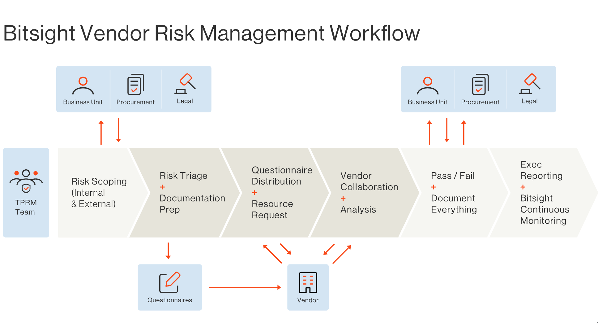 Bitsight Third-Party Risk Management Workflow.