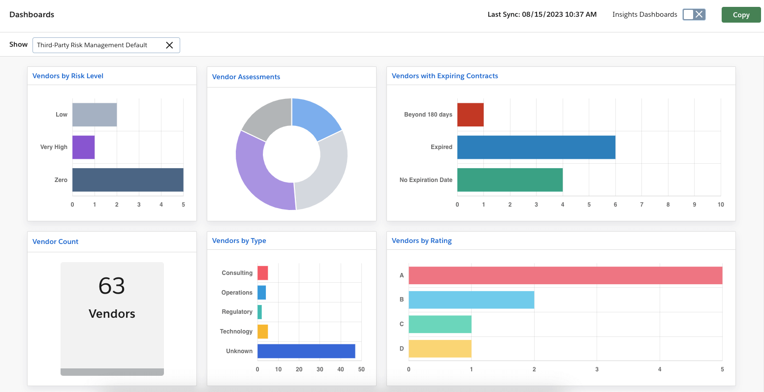 OneTrust dashboard.