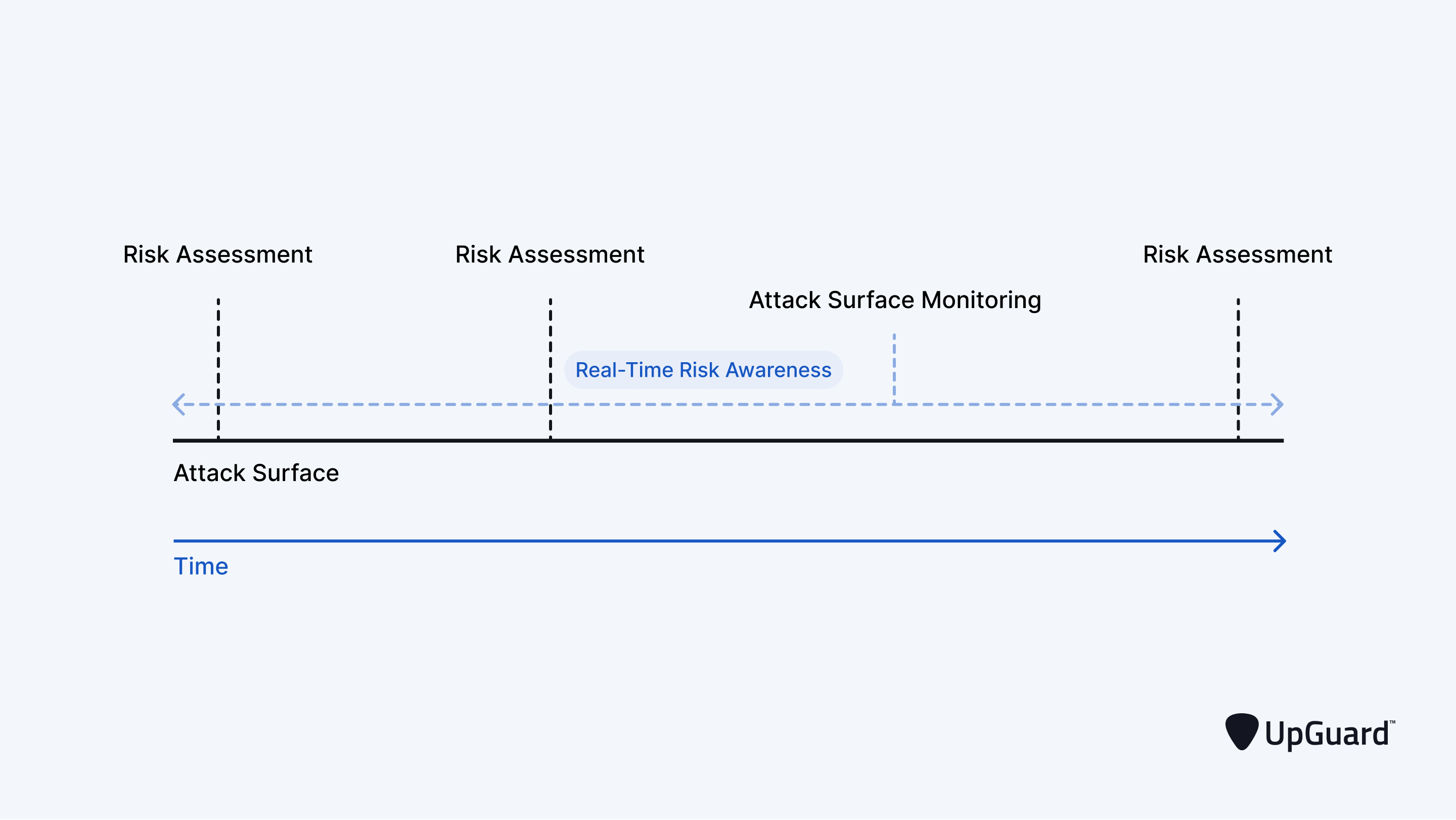Combining point-in-time assessments and security ratings provides real-time attack surface awareness.