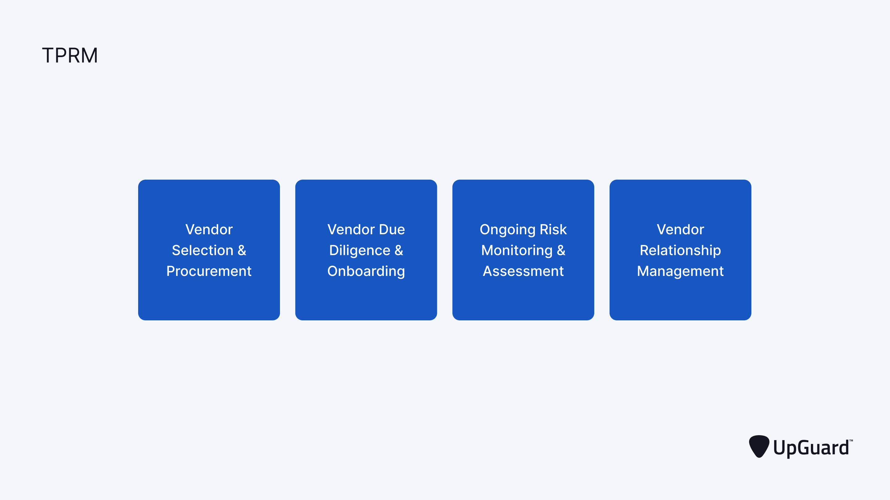 simple graph displaying the pillars or components third-party risk management 
