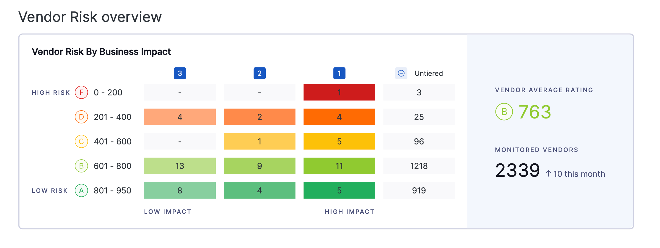 Snapshot of a company’s vendor risk overview from a board summary report on the UpGuard platform.