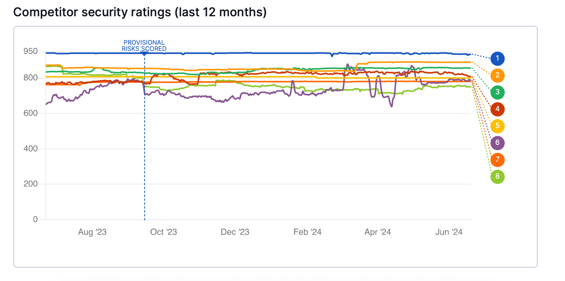 A snapshot of a security posture benchmarking feature in an example Breachsight report from the UpGuard platform.