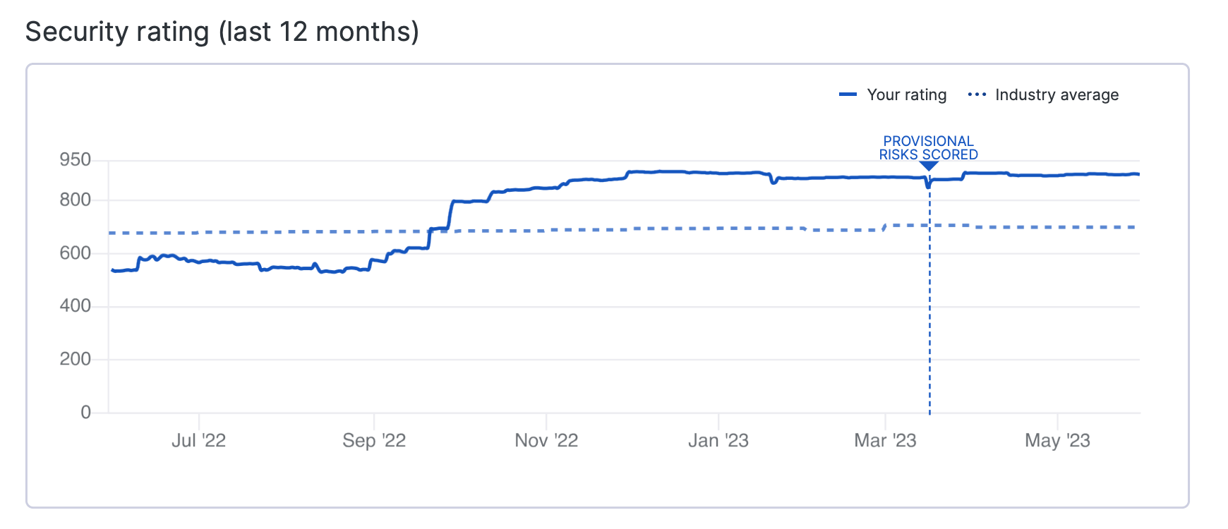 Snapshot of a company’s security rating trajectory from a board summary report on the UpGuard platform.