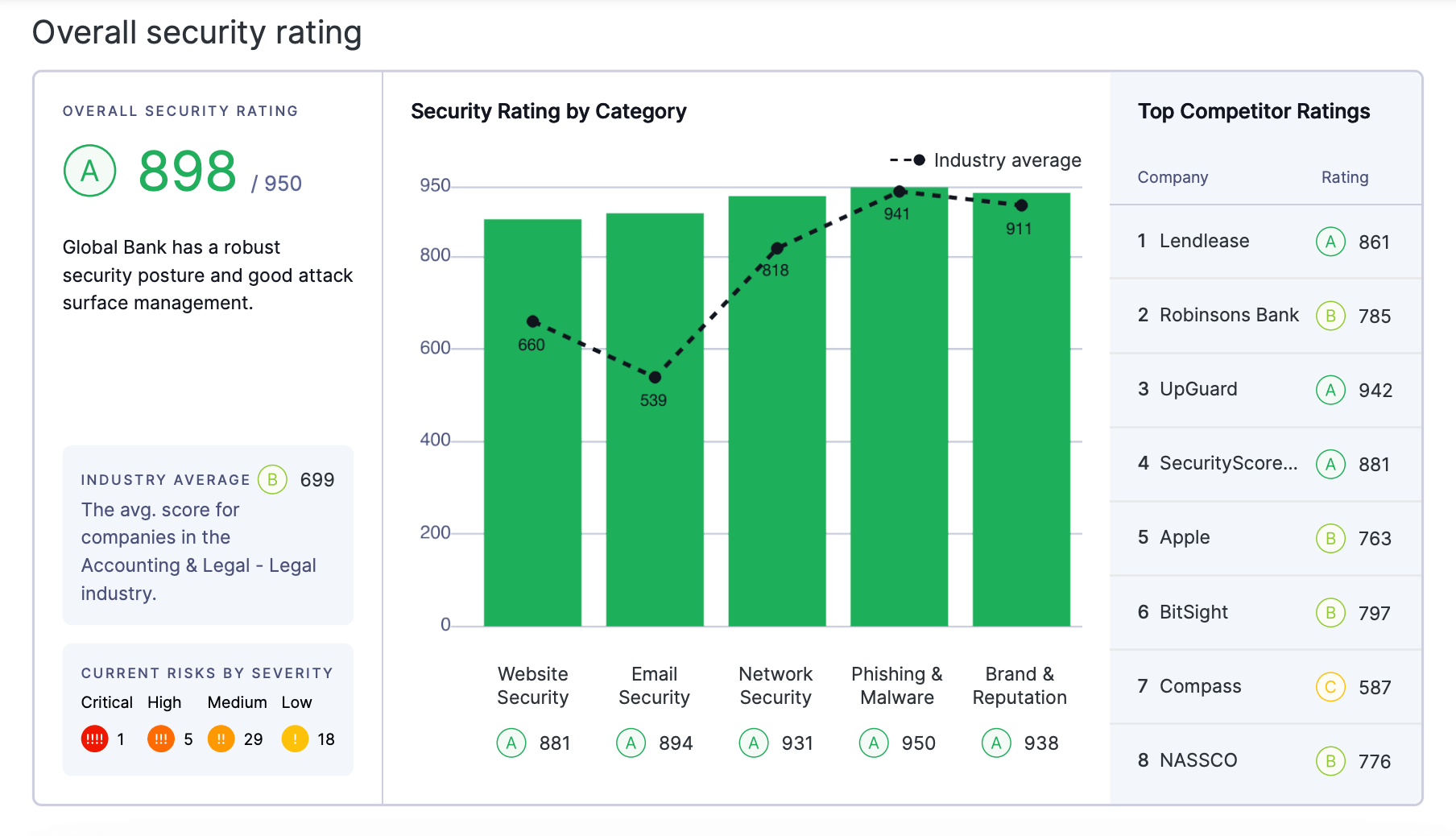 Snapshot of a security rating overview from a board summary report on the UpGuard platform.