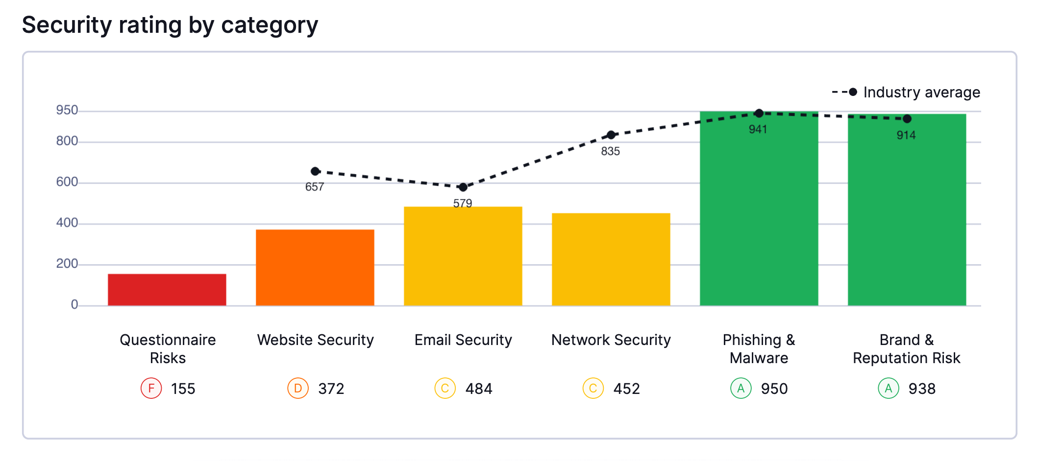 A breakdown of a third-party vendor’s security ratings across dix attack vector categories - a snapshot from an example vendor risk assessment report from the UpGuard platform.