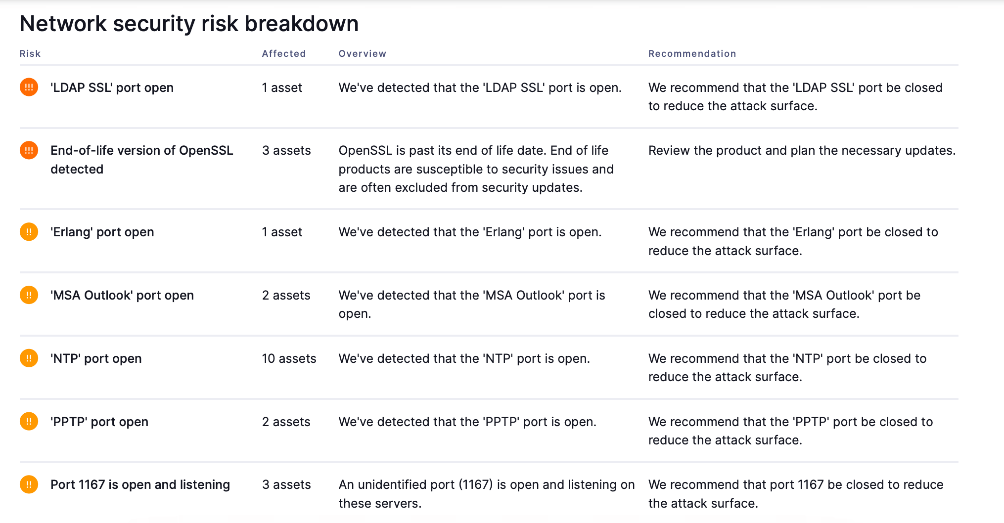 A snapshot of a network security risk breakdown in an example BreachSight report on the UpGuard platform.