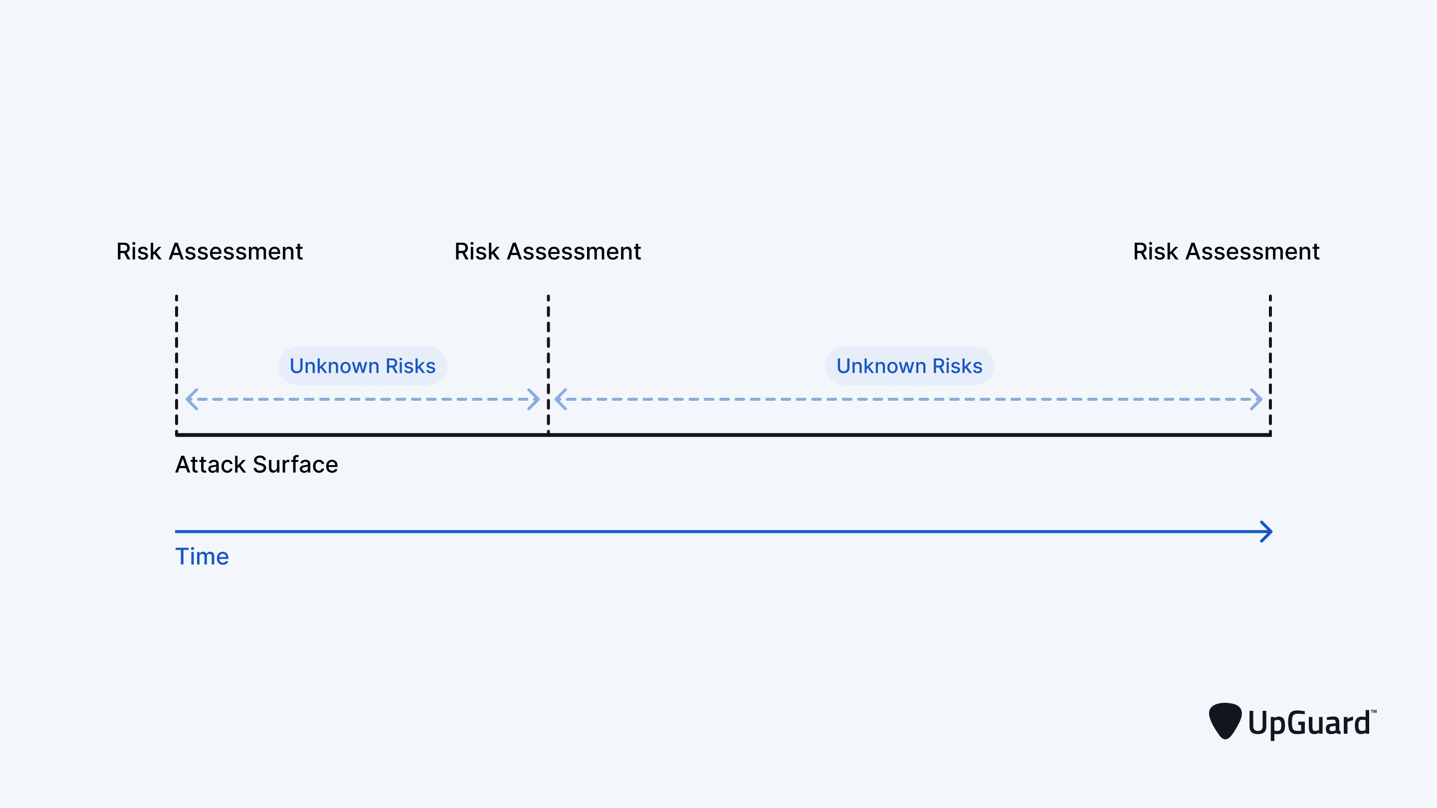 Point-in-time assessments alone can't account for emerging risks between assessments.