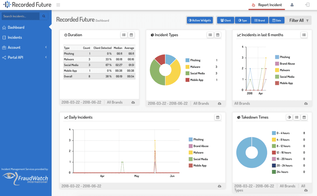 Recorded Future dashboard.