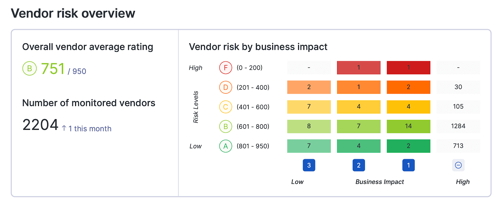 Snapshot of a risk matrix in UpGuard's vendor cybersecurity report. This overview helps users keep stakeholders involved in the continuous monitoring aspect of Third-Party Risk Management.
