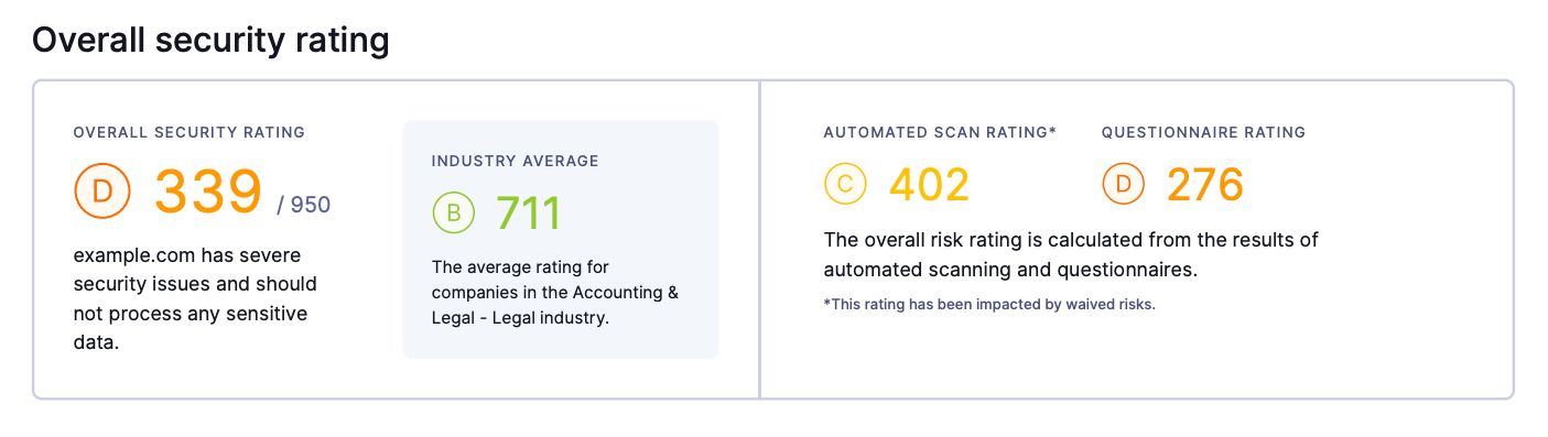 Snapshot of a vendor's overall security rating taken from UpGuard's vendor cybersecurity reports.