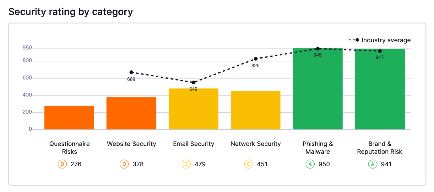 A break down of a vendor's security rating by category, snapshot taken from UpGuard's vendor cybersecurity reports.