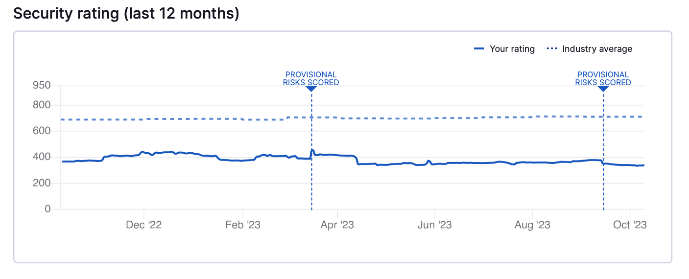 Snapshot of a vendor's security rating changes over time taken from UpGuard's vendor cybersecurity reports.