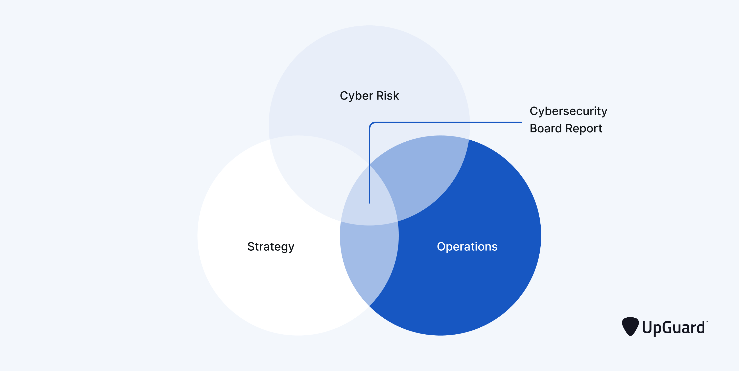 Venn diagram intersecting at cyber report structure.