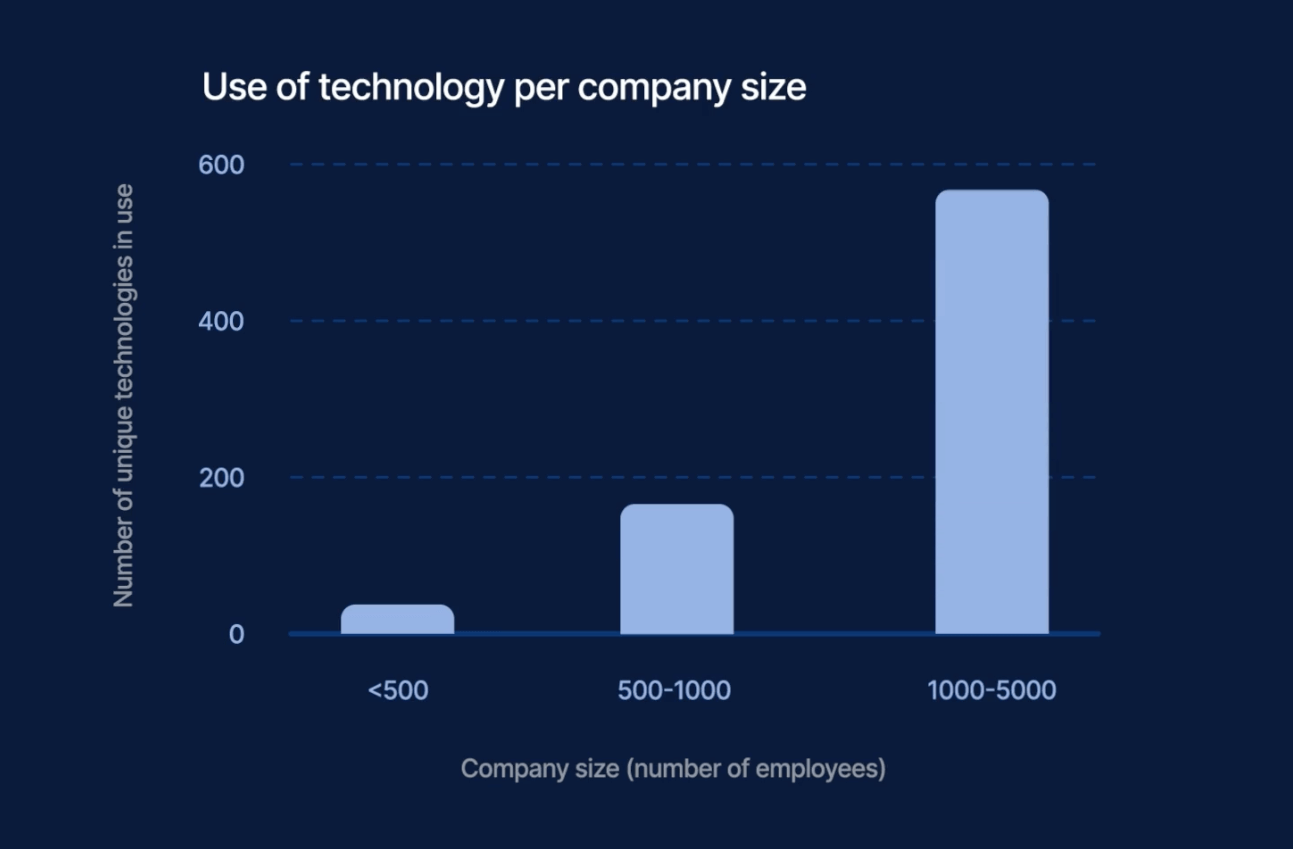 Technology use by company size.
