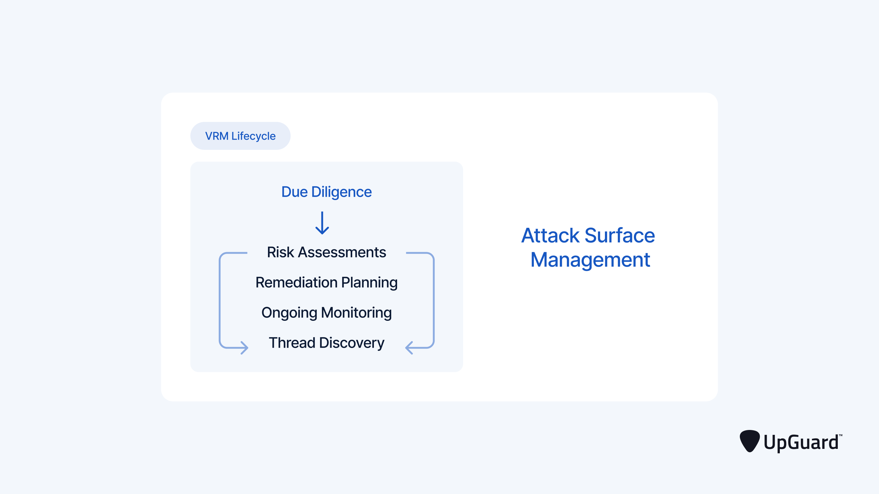 attack surface management as the backdrop of a vrm lifecycle.