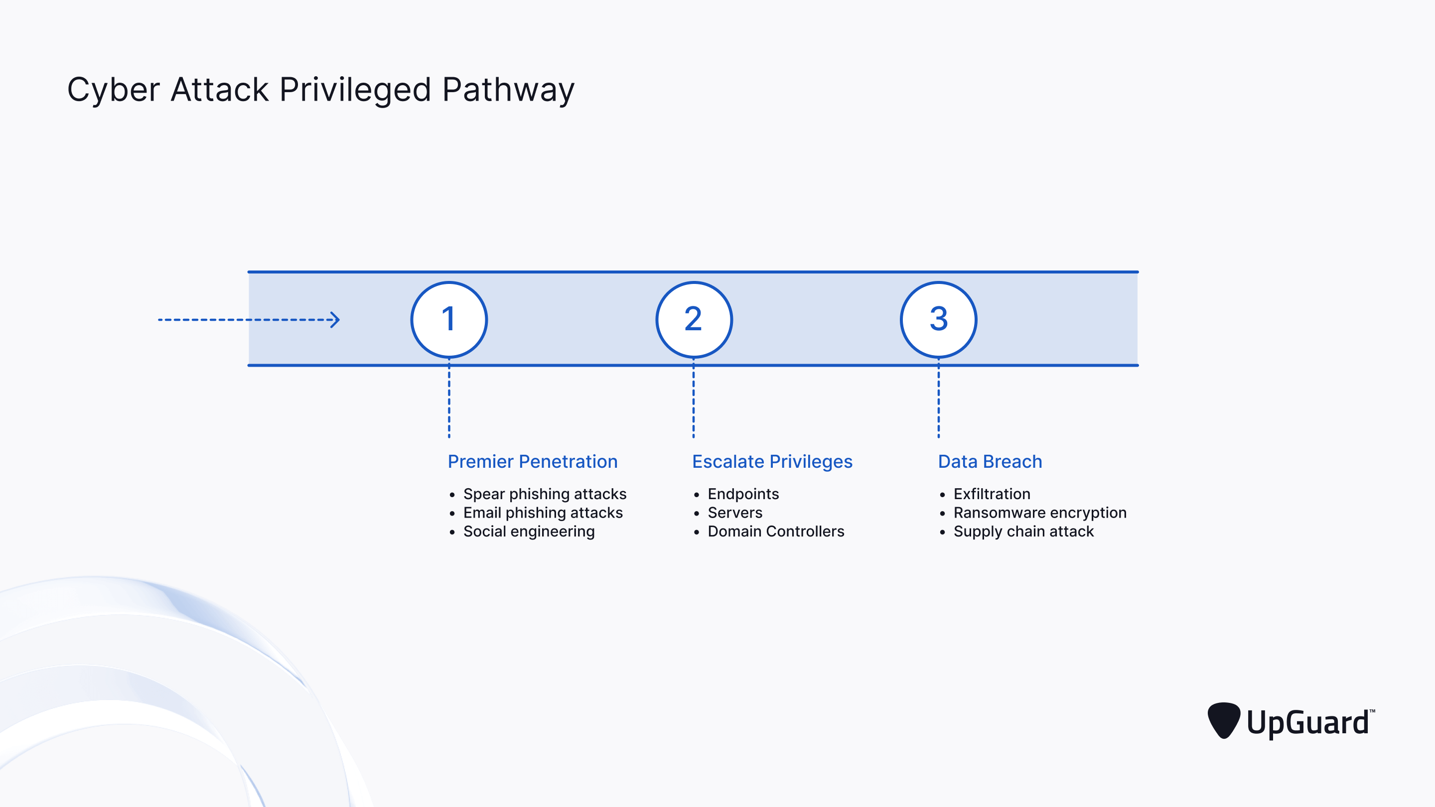 cyber attack privilege pathway