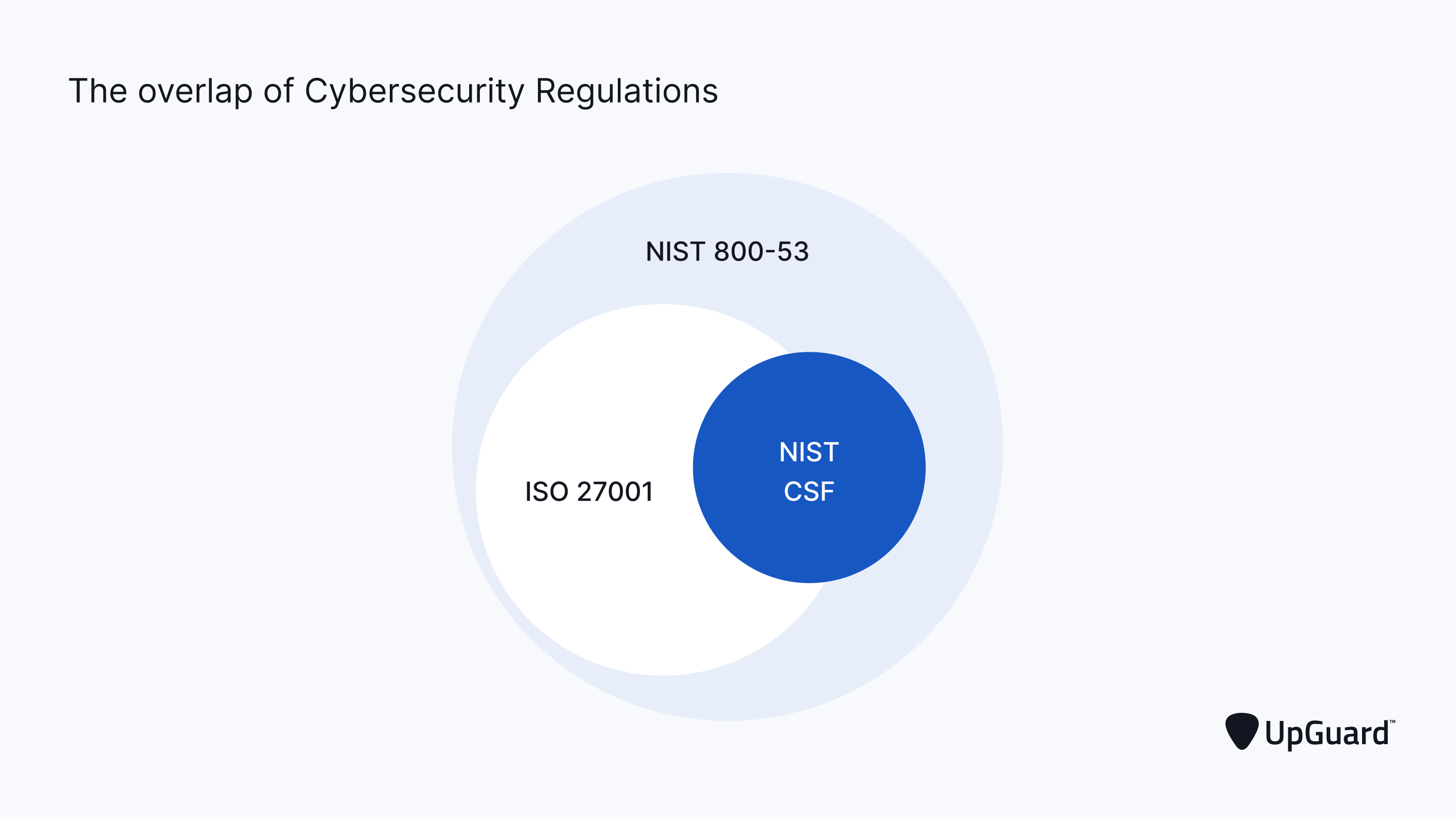 security control overlap between NIST CSF ISO 27001 and NIST 800-53
