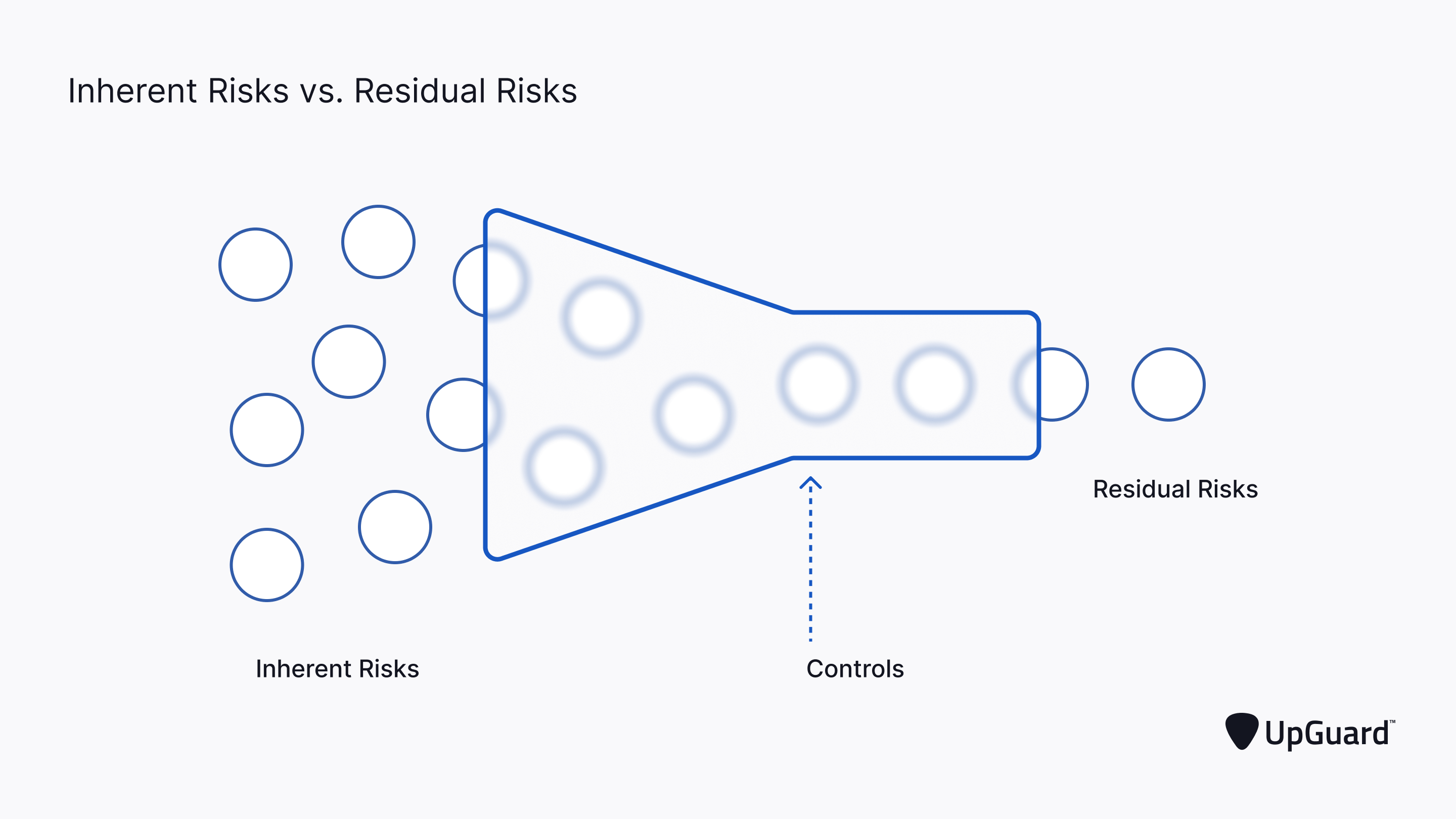 Inherent risk vs residual risk