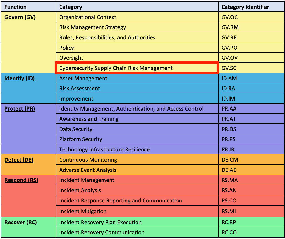 Figure 3 - NIST CSF 2.0 Consolidates and expands its SCRM cybersecurity outcomes in the Govern function.