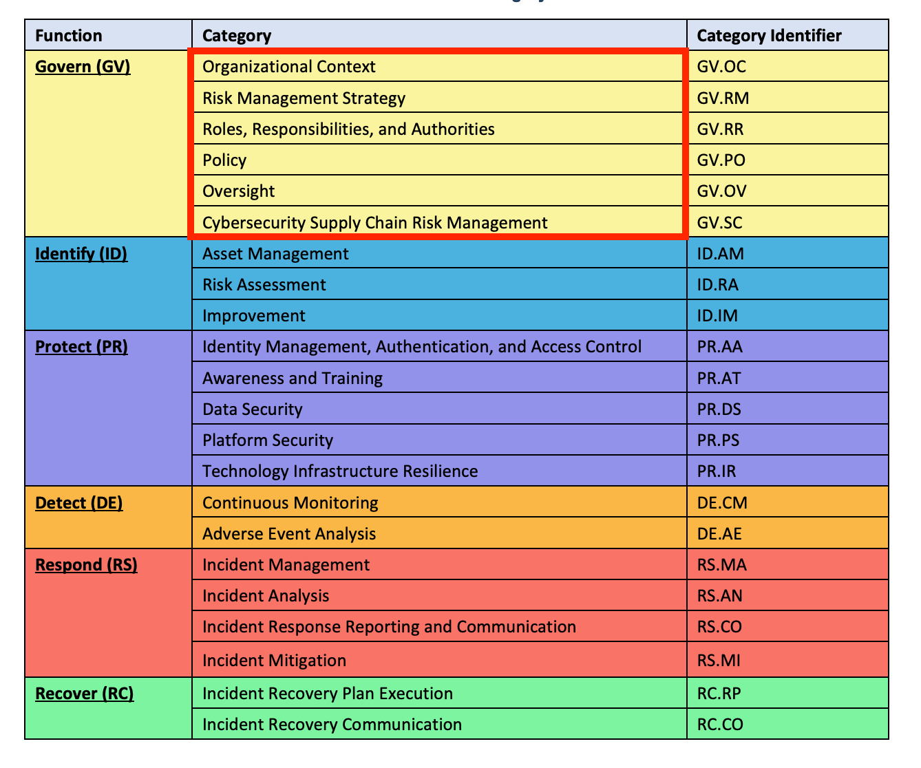 List of categories in the new Govern Function of NIST CSF 2.0.