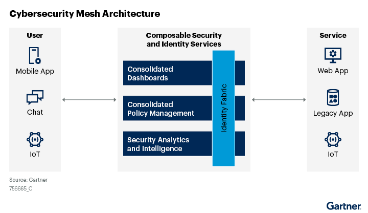 Cybersecurity mesh architecture layout by Gartner.