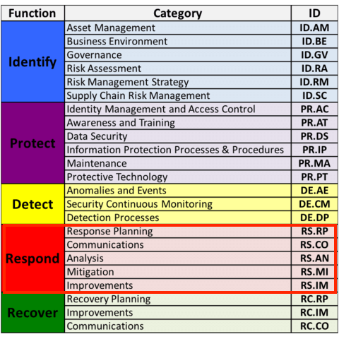 Risk remediation sits inside the Response function of NIST CSF.