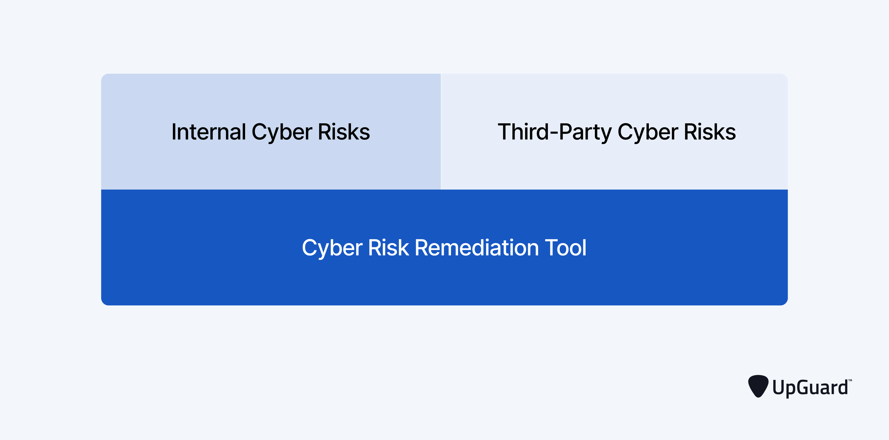 A single cyber risk remediation tool addressing internal and third-party cyber risks.